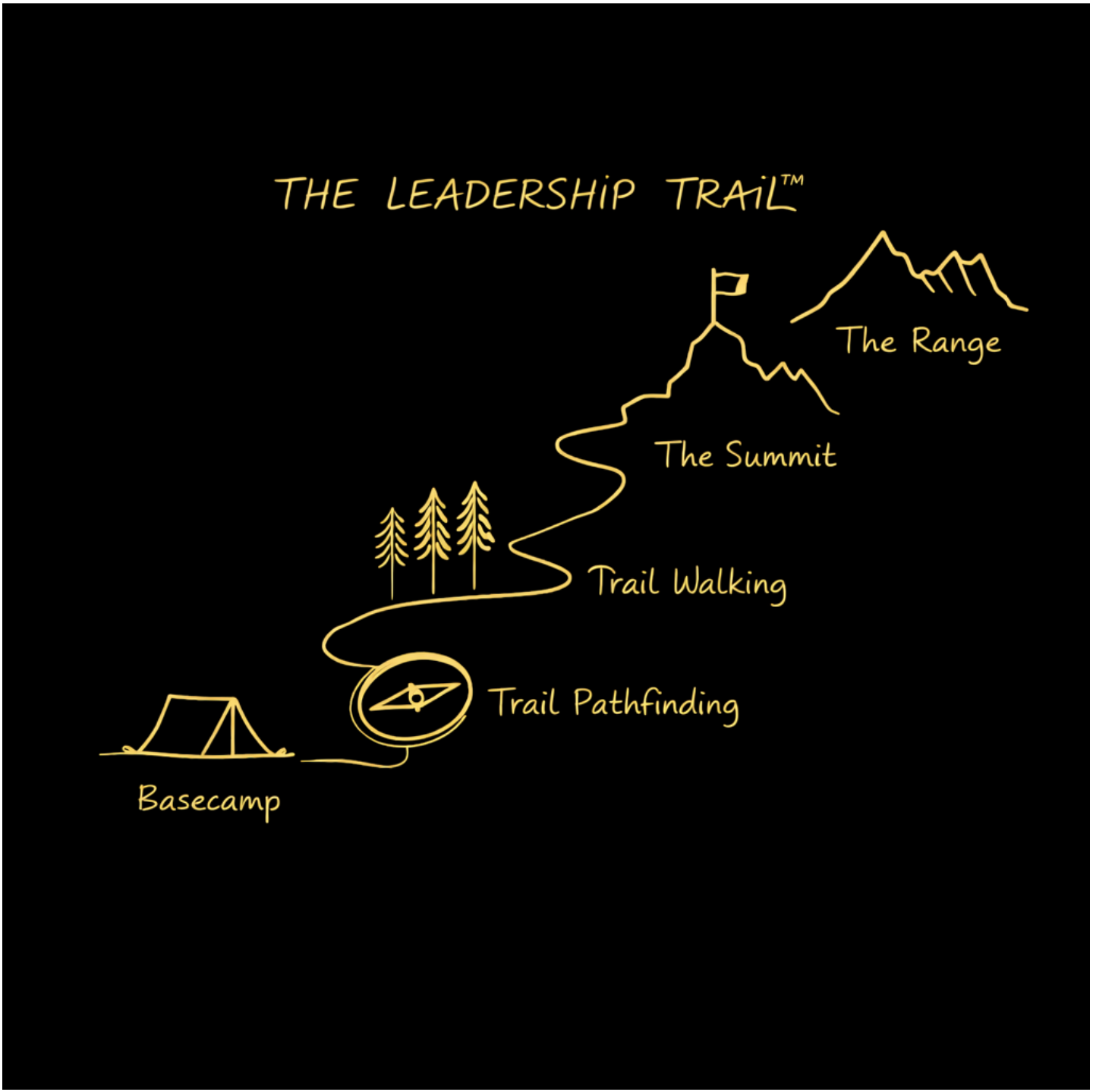 The Leadership Trail™, five phase trail map